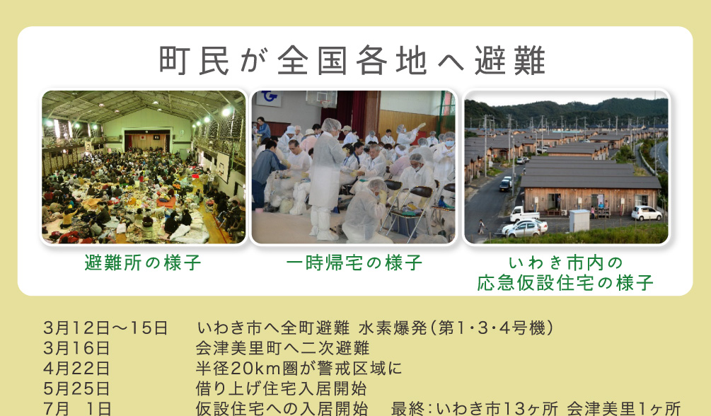 町民が全国各地へ避難 3月12日~15日 いわき市へ全町避難 水素爆発(第1・3・4号機) 3月16日 会津美里町へ二次避難 4月22日 半径20km圏が警戒区域に 5月25日 借り上げ住宅入居開始 7月 1日 仮設住宅への入居開始 最終:いわき市13ヶ所 会津美里1ヶ所
